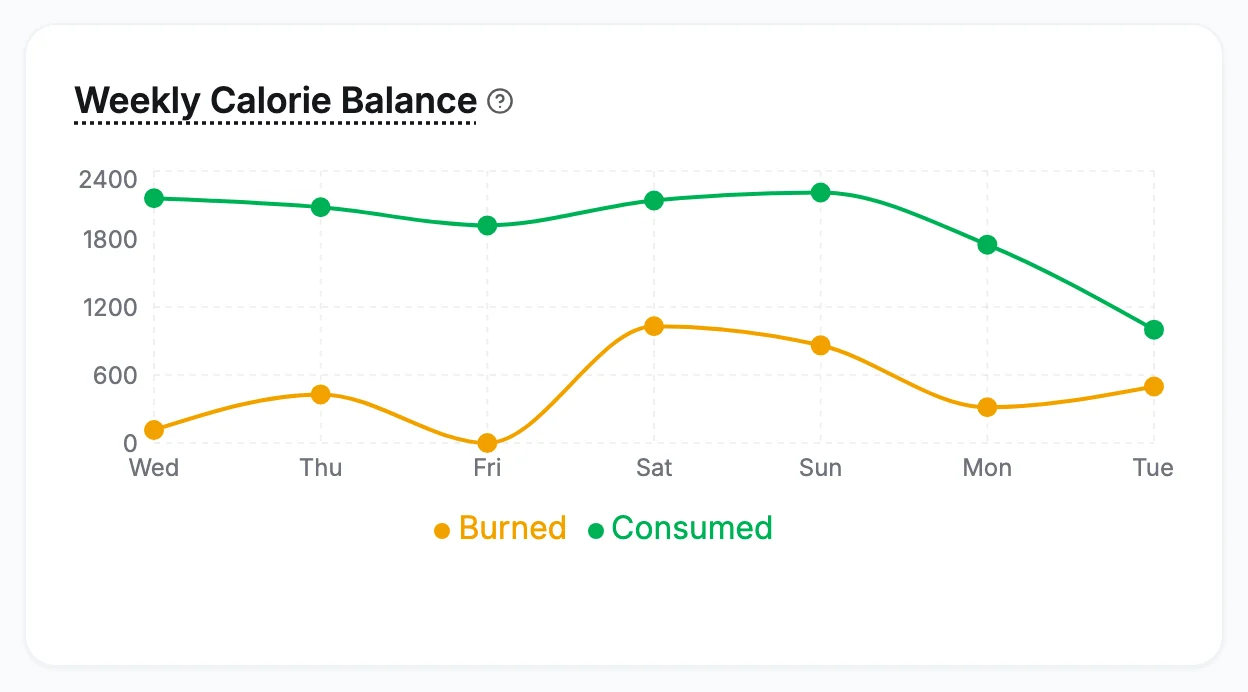 VegaLoop weekly calorie balance chart with calories burned and consumed for each day of the week