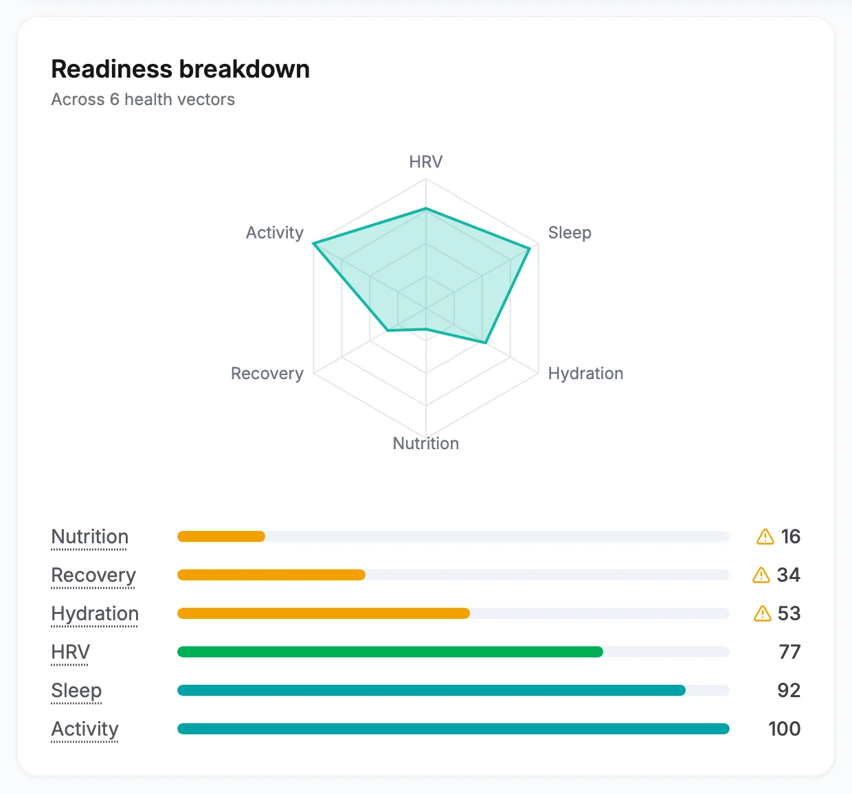 VegaLoop readiness breakdown: a six-axis chart and bars for nutrition, recovery, hydration, HRV, sleep and activity