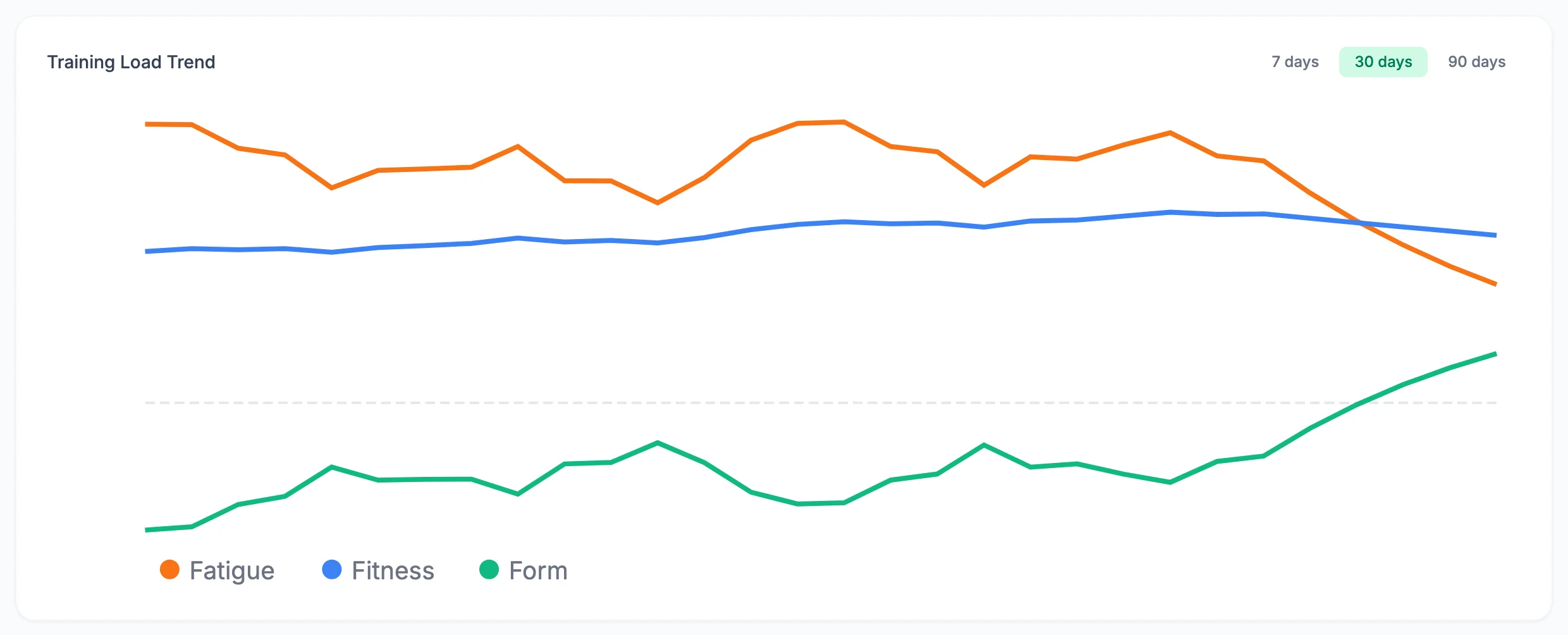 VegaLoop training load trend chart with fatigue, fitness and form lines over 30 days